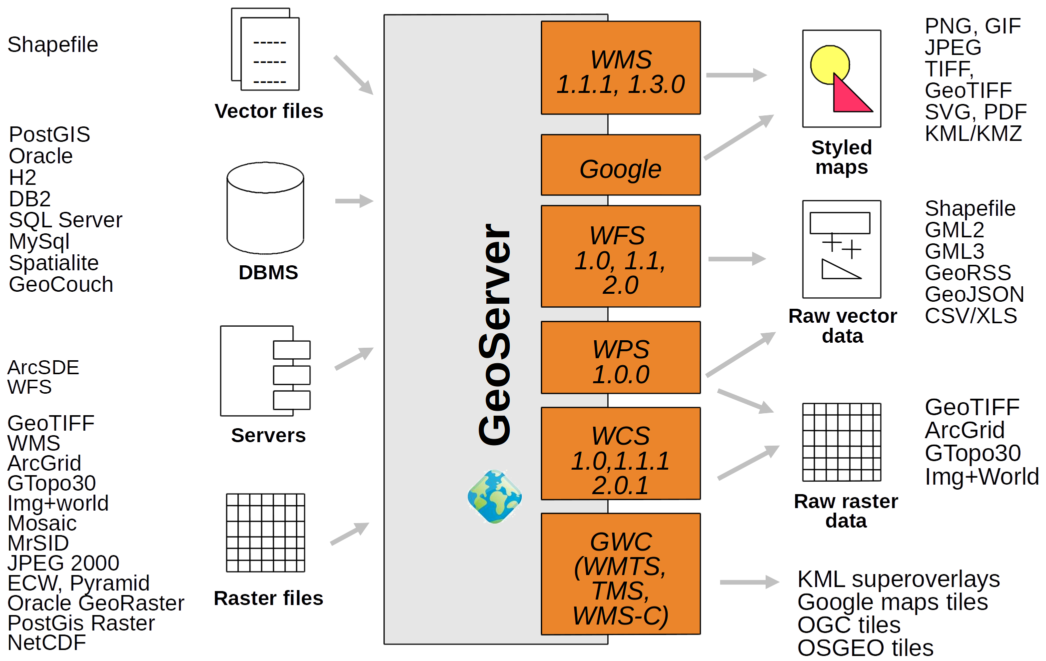 Overview data formats.